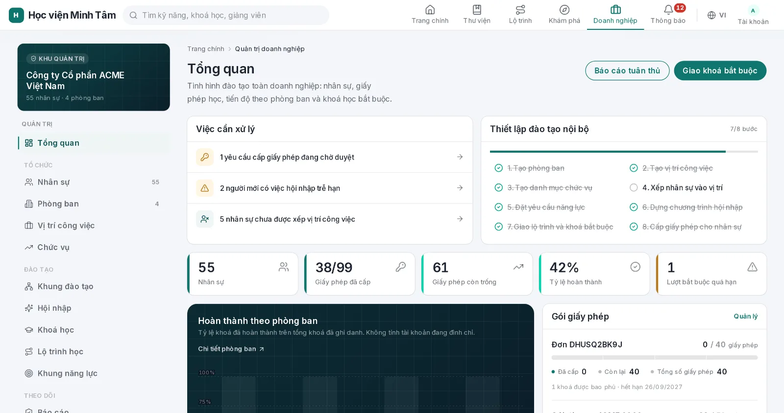 Bảng điều khiển quản trị doanh nghiệp: tỷ lệ hoàn thành theo phòng ban, số chỗ học đã cấp và khoá bắt buộc quá hạn